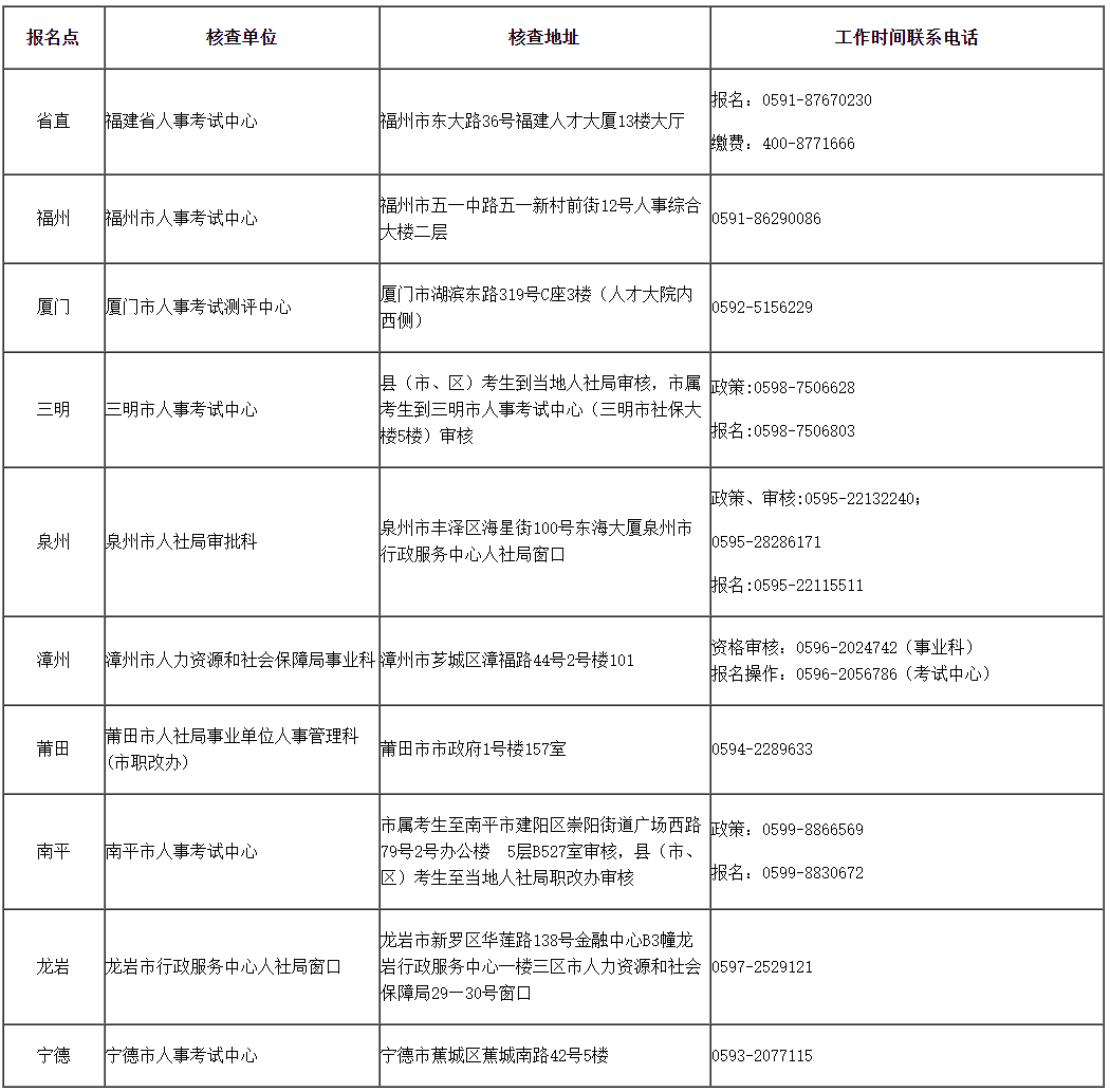 2024年度審計(jì)專業(yè)技術(shù)資格考試 報(bào)考簡(jiǎn)章 福建省人事考試網(wǎng)