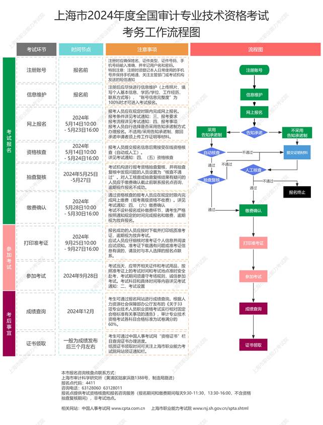 考務工作流程圖