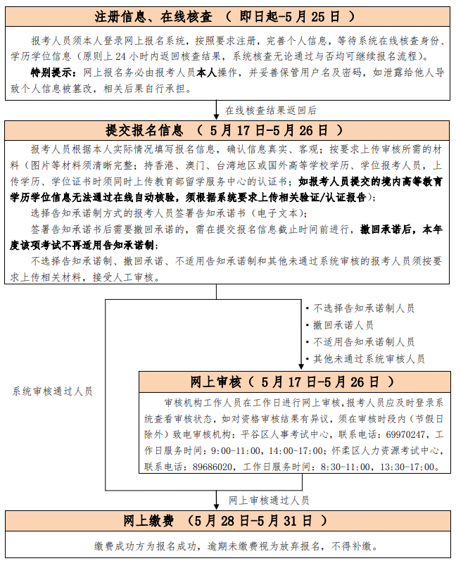 考試報名流程圖