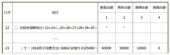 納稅調(diào)整項(xiàng)目明細(xì)表