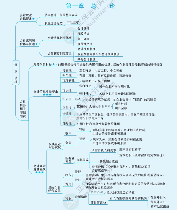 2024中級(jí)會(huì)計(jì)考前想要串聯(lián)知識(shí)點(diǎn) 思維導(dǎo)圖來(lái)助力！