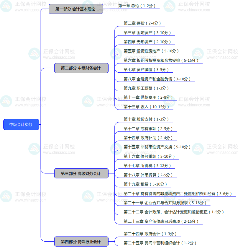 2024年中級(jí)會(huì)計(jì)職稱備考 這些你得知道！