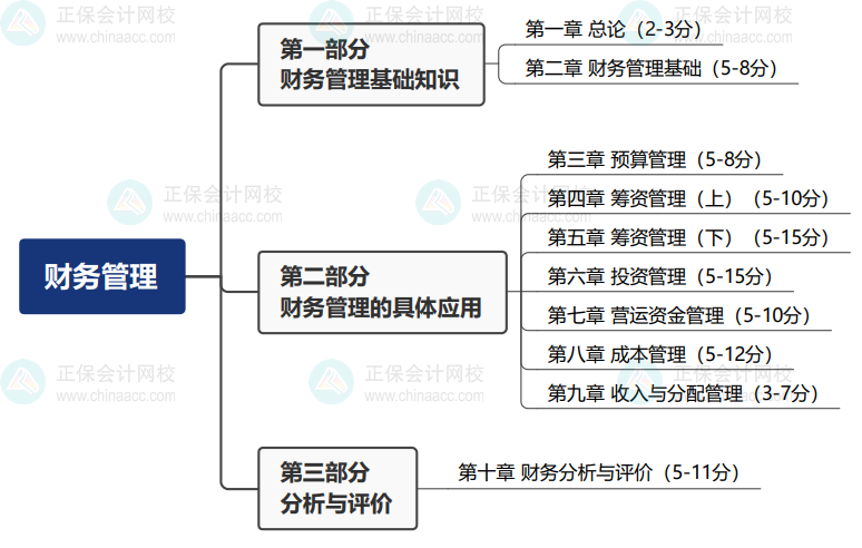 2024基礎(chǔ)備考！中級(jí)會(huì)計(jì)財(cái)務(wù)管理思維導(dǎo)圖+教材結(jié)構(gòu)