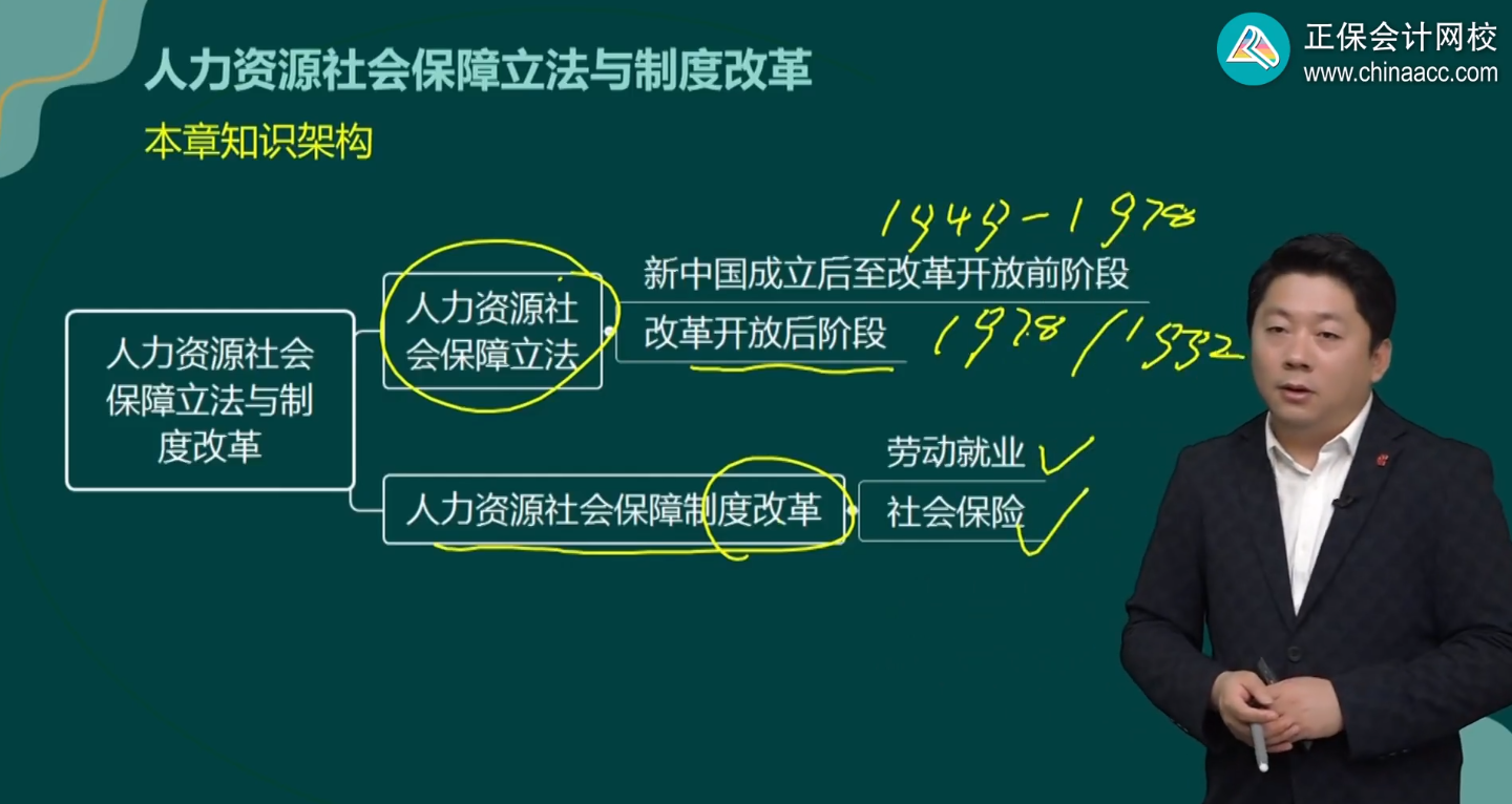 人力資源社會(huì)保障立法與制度改革