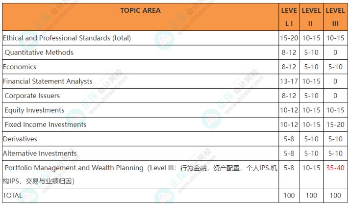 CFA財報分析備考要點！