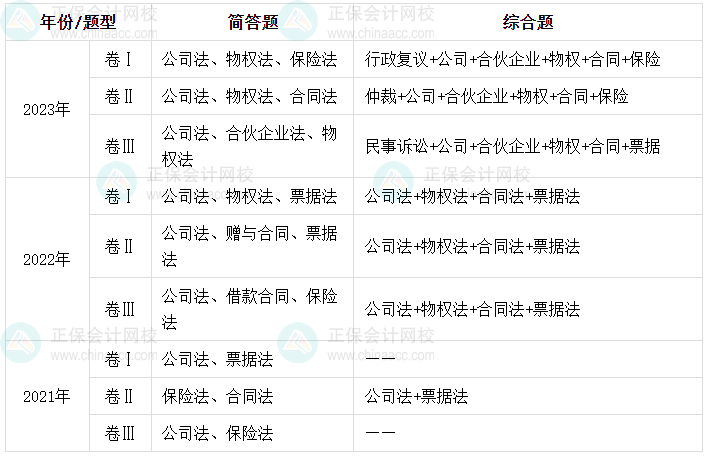 曝光！中級會計經(jīng)濟(jì)法近三年主觀題考核章節(jié)