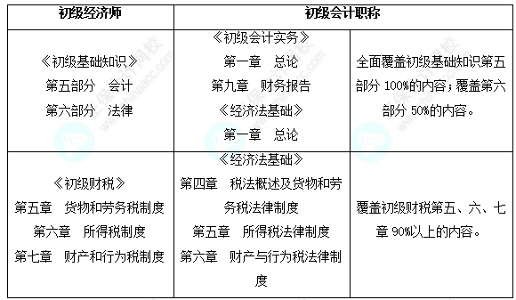 初級會計和初級經濟師