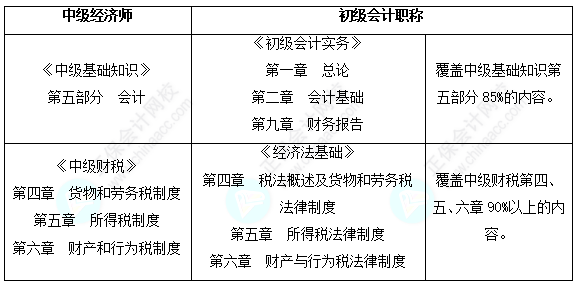 初級會計(jì)轉(zhuǎn)戰(zhàn)中級經(jīng)濟(jì)師一年雙證~備考資料這里全都有?。。? suffix=