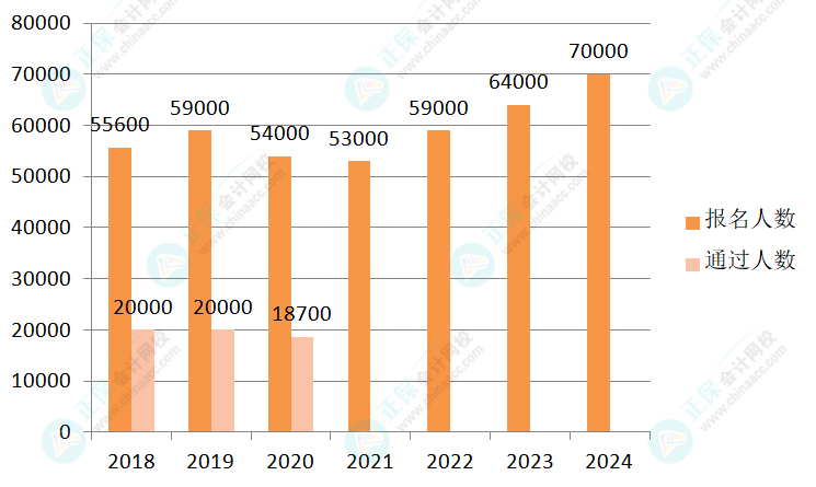 2024年高級(jí)會(huì)計(jì)師報(bào)名人數(shù)公布！大漲！