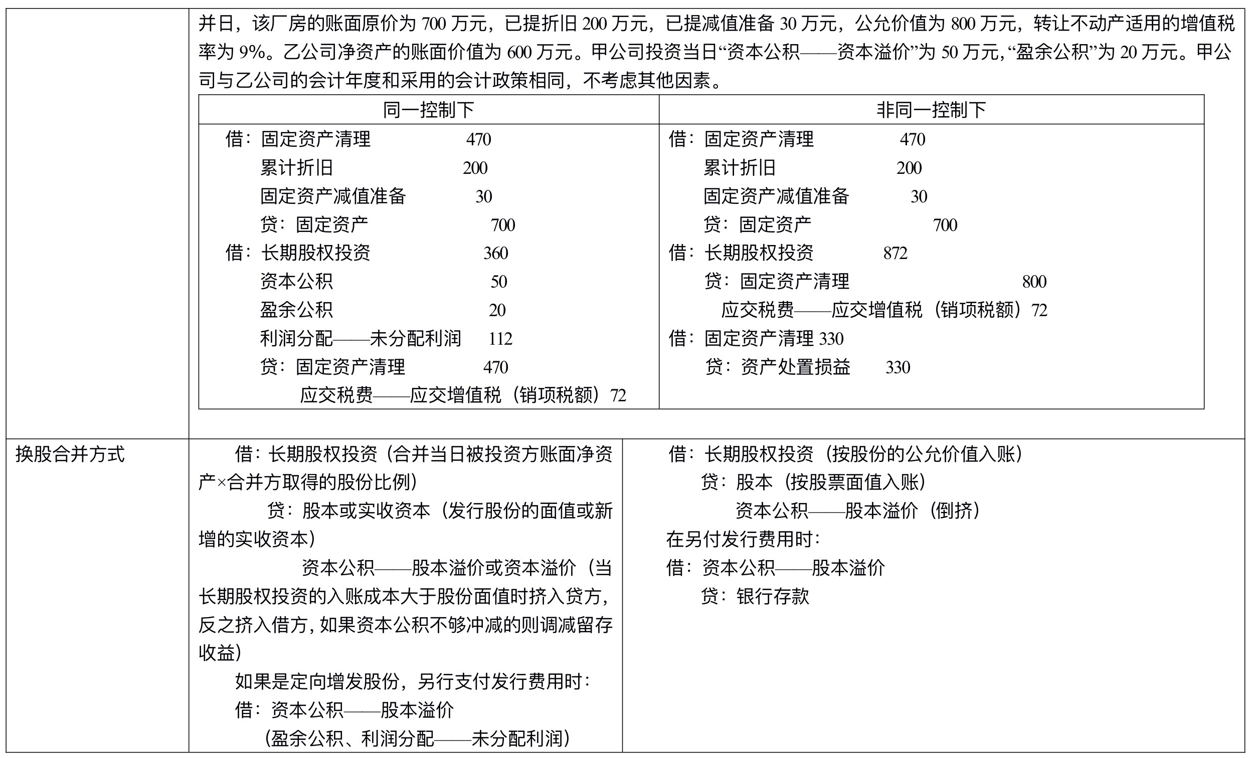 【刷題講義】高志謙中級會計實務(wù)逐章刷題講義-第四刷 長投