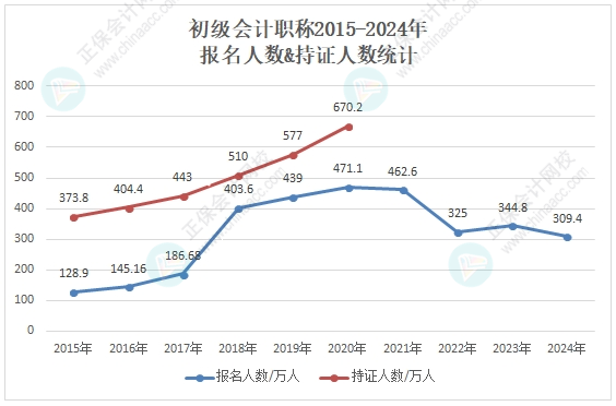 競爭變大了嗎？各地2024年初級會計考試報名人數(shù)有多少？