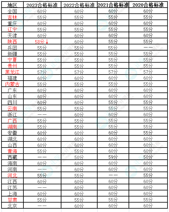 2024年高會報名人數(shù)上漲 通過率會上漲嗎？