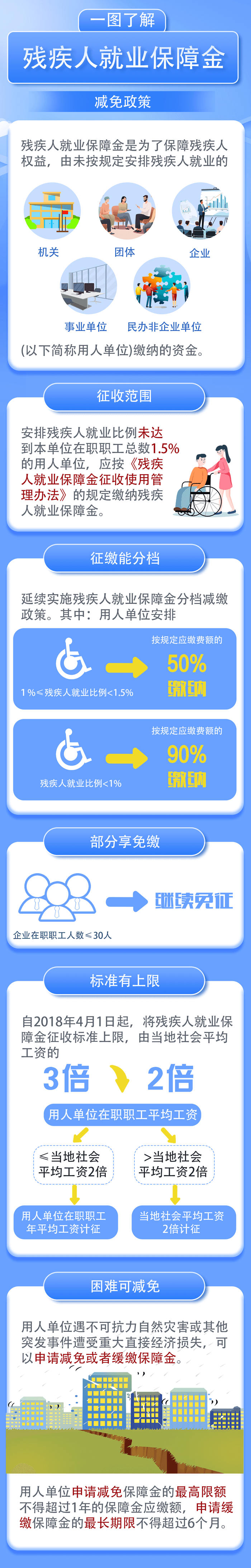 殘疾人就業(yè)保障金減免政策