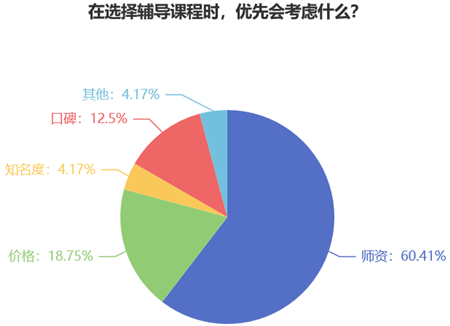 在選擇輔導課程時你優(yōu)先會考慮什么？