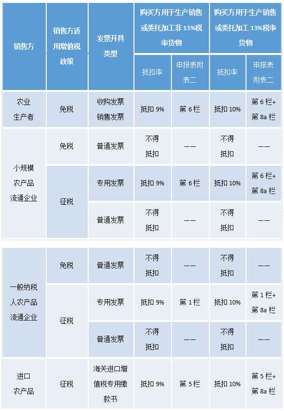 一般納稅人購進農(nóng)產(chǎn)品時如何抵扣增值稅進項稅額