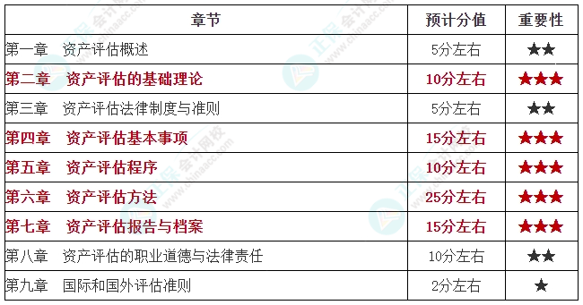 學(xué)重點(diǎn)！2024年資產(chǎn)評(píng)估師《資產(chǎn)評(píng)估基礎(chǔ)》各章重要性及預(yù)計(jì)分值