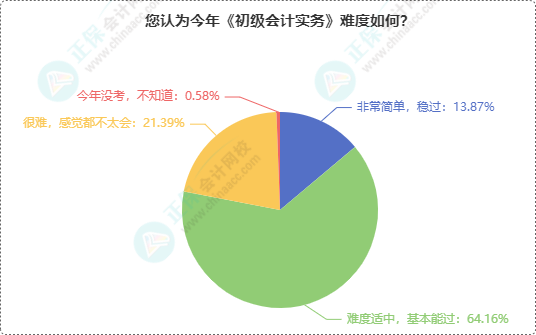 初級會計考試難度如何？半數(shù)多考生認為2024年初級考試難度...