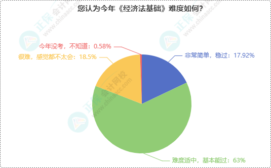 初級會計考試難度如何？半數(shù)多考生認為2024年初級考試難度...