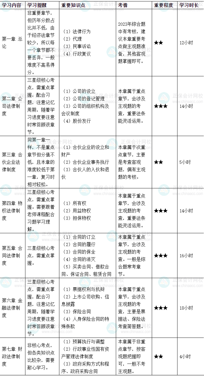 2024中級(jí)會(huì)計(jì)《經(jīng)濟(jì)法》各章節(jié)學(xué)習(xí)時(shí)長及備考建議