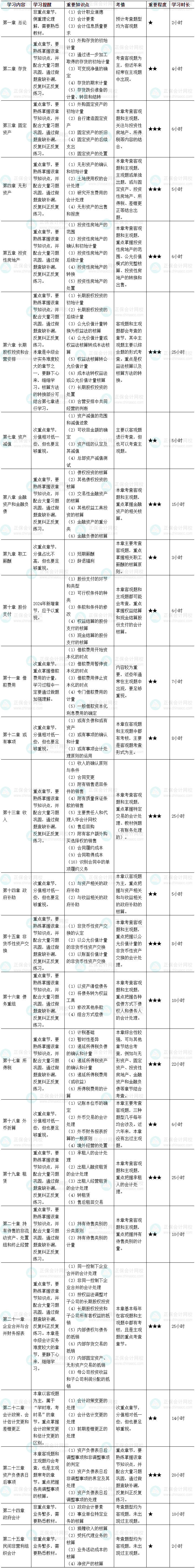 2024《中級(jí)會(huì)計(jì)實(shí)務(wù)》各章節(jié)學(xué)習(xí)時(shí)長及備考建議