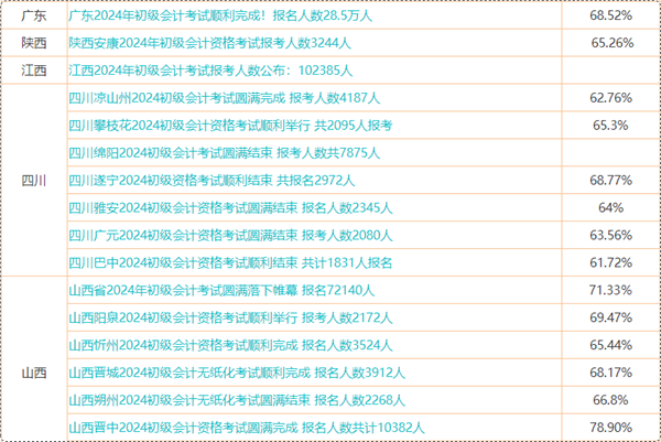 初級會計考試成績6月21日前公布 預計自己能考多少分？