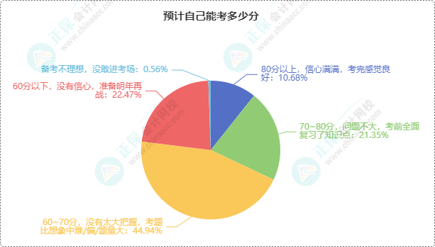 初級會計考試成績6月21日前公布 預計自己能考多少分？