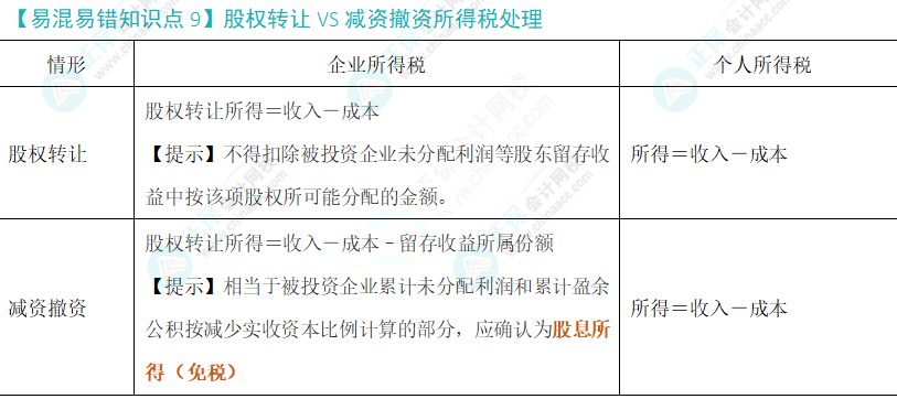 注會稅法易錯易混知識點（九）