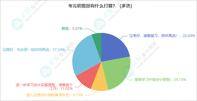 初級會計考完接下來有何打算？轉(zhuǎn)戰(zhàn)中級？沒考好接著再戰(zhàn)？...