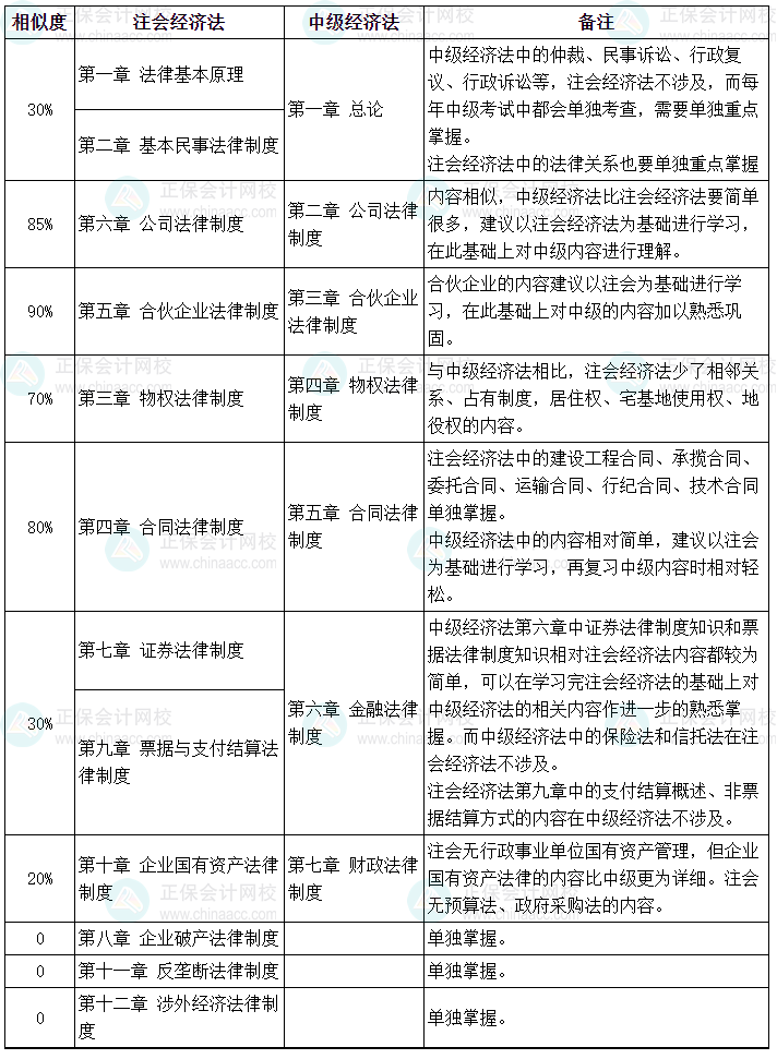 2024年中級經濟法vs注會經濟法相似度一覽