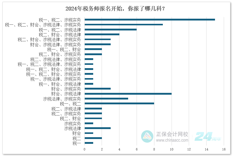 2024年稅務師報名開始，你報了哪幾科？