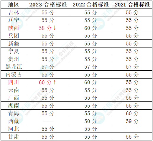 2024年高會考試省線會變嗎？哪些地區(qū)有省線？