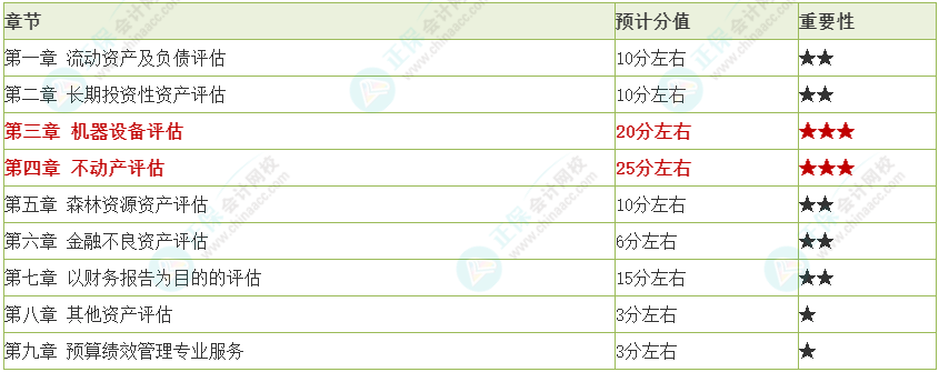 2024年資產(chǎn)評估師《資產(chǎn)評估實務(wù)一》各章重要性及預(yù)計分值