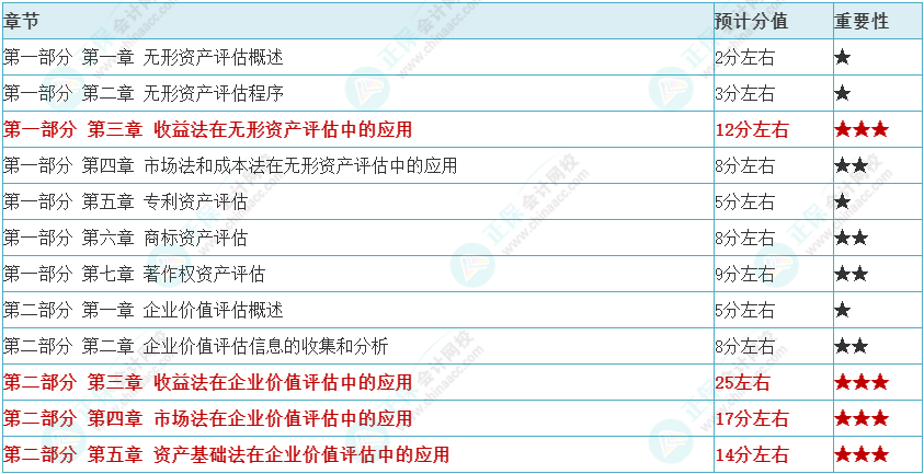 2024年資產(chǎn)評估師《資產(chǎn)評估實務(wù)（二）》各章重要性及預(yù)計分值