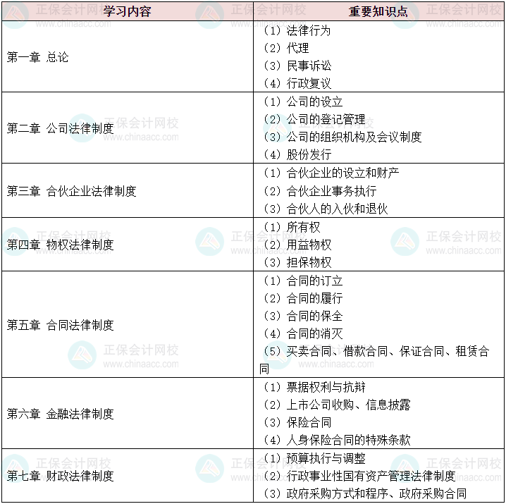 新出爐！ 2024中級會計《經(jīng)濟法》各章學習重點