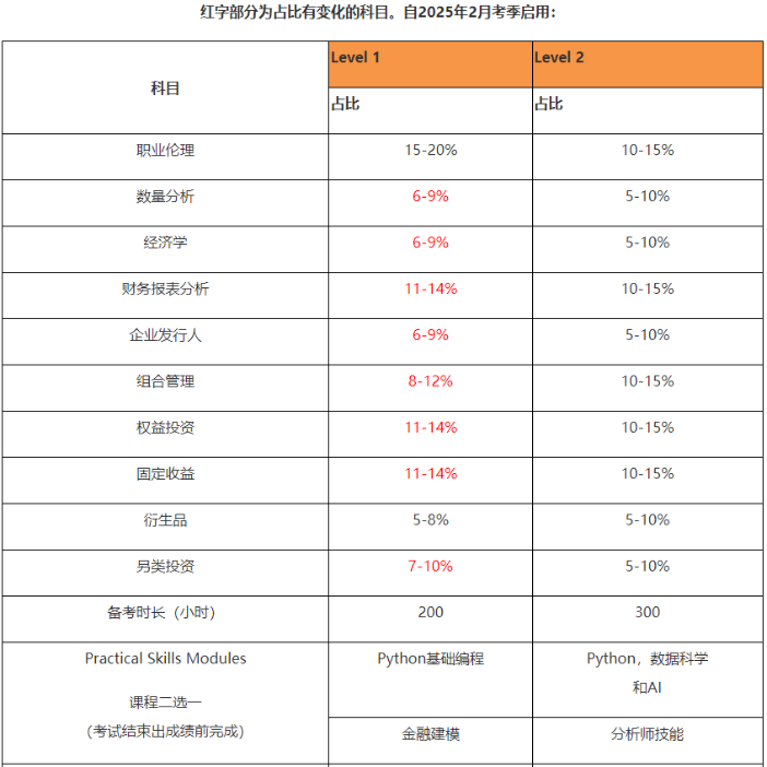 考過CFA一級到底是什么水平？