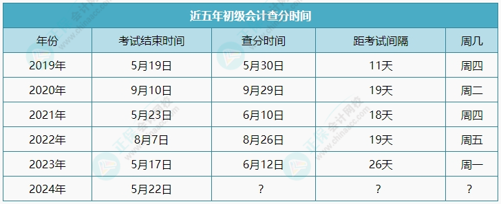 2024年初級會計考試成績又上熱搜~到底哪天公布呢？