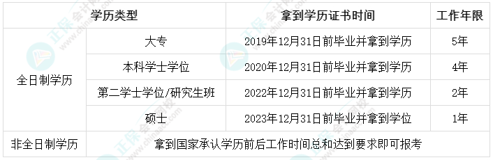 成人教育和自考學歷可以報名中級會計考試嗎？工作年限怎么計算？