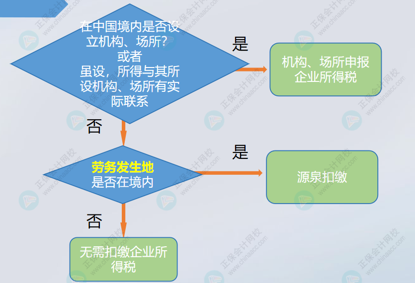 支付境外的咨詢費，是否扣繳企業(yè)所得稅