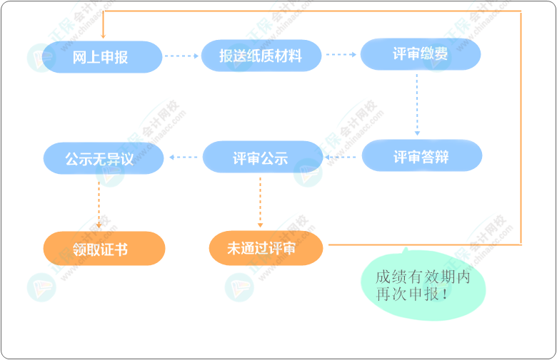 一圖了解：高級(jí)會(huì)計(jì)師評(píng)審全流程