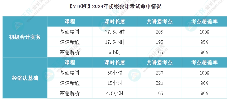 初級會計VIP班考點覆蓋率也太高了吧~2025考期課后作業(yè)布置好了快跟上！