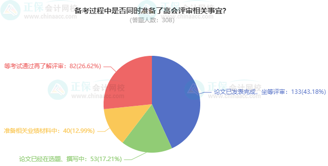 2024高會考試通過后 會申報最近年份的評審嗎？