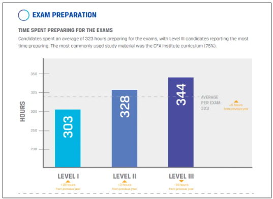 CFA一二三級備考時間都需要多長？