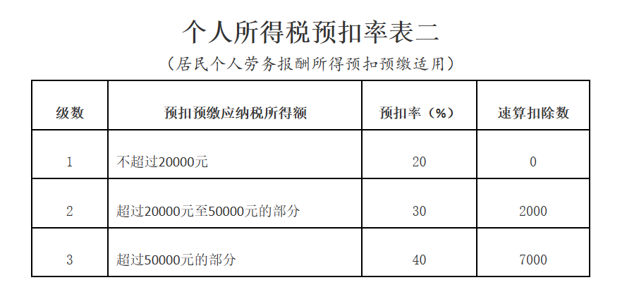 個(gè)人所得稅預(yù)扣率表二