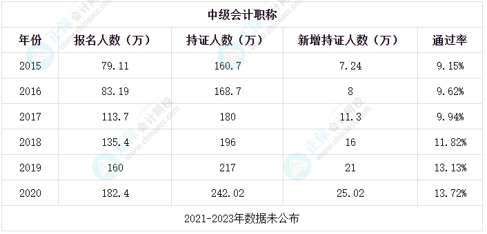 中級會計考試合格率低？考試真的有這么難嗎？