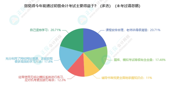 2024年初級會計考試順利通過主要是因?yàn)?..合格考生快來報分啦~