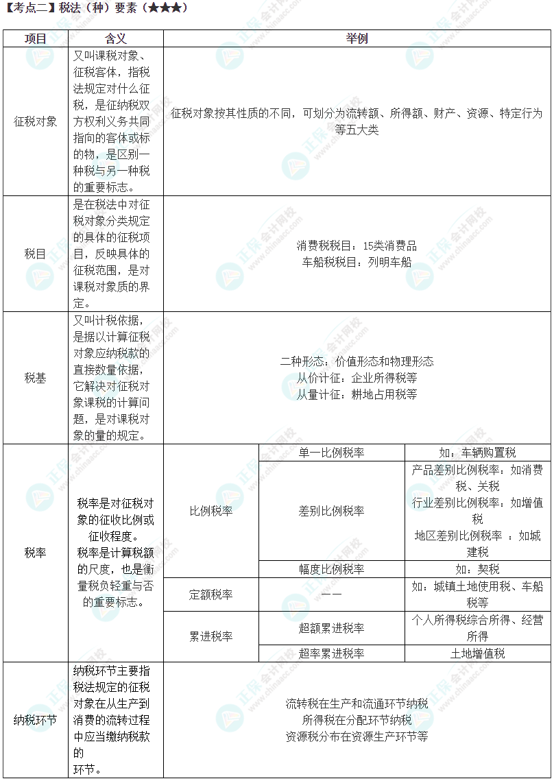 2024年注會(huì)《稅法》高頻考點(diǎn)2