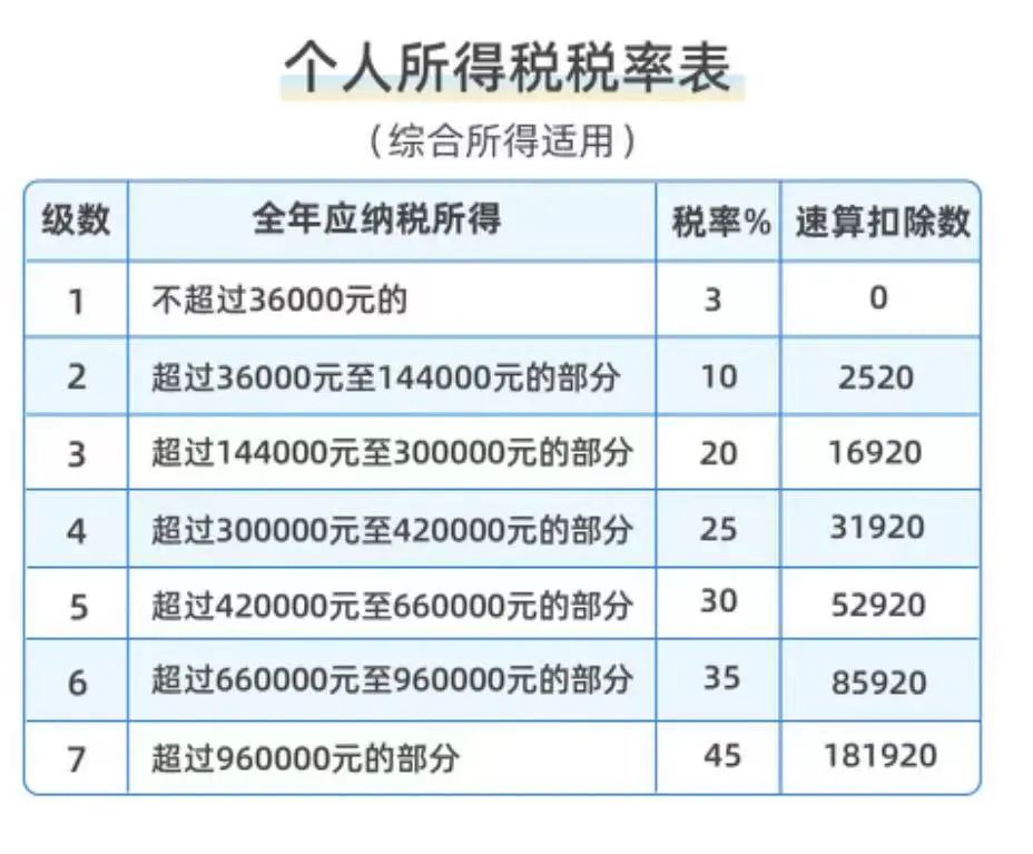 個(gè)人所得稅稅率表