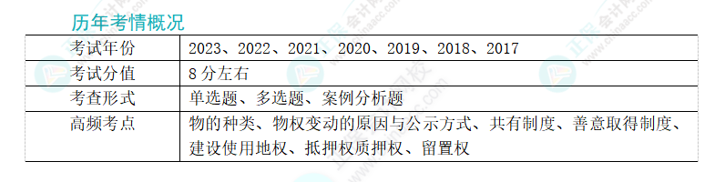 2024年注會(huì)經(jīng)濟(jì)法第三章高頻考點(diǎn)7：質(zhì)押權(quán)