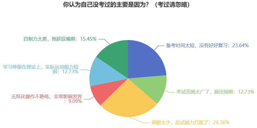 做題速度太慢了！如何避免2024年中級會計考試時做不完題？