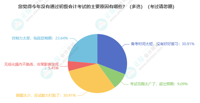 初級會計考試成績不合格沒考過？找準(zhǔn)失誤原因最關(guān)鍵 重振旗鼓接著努力~